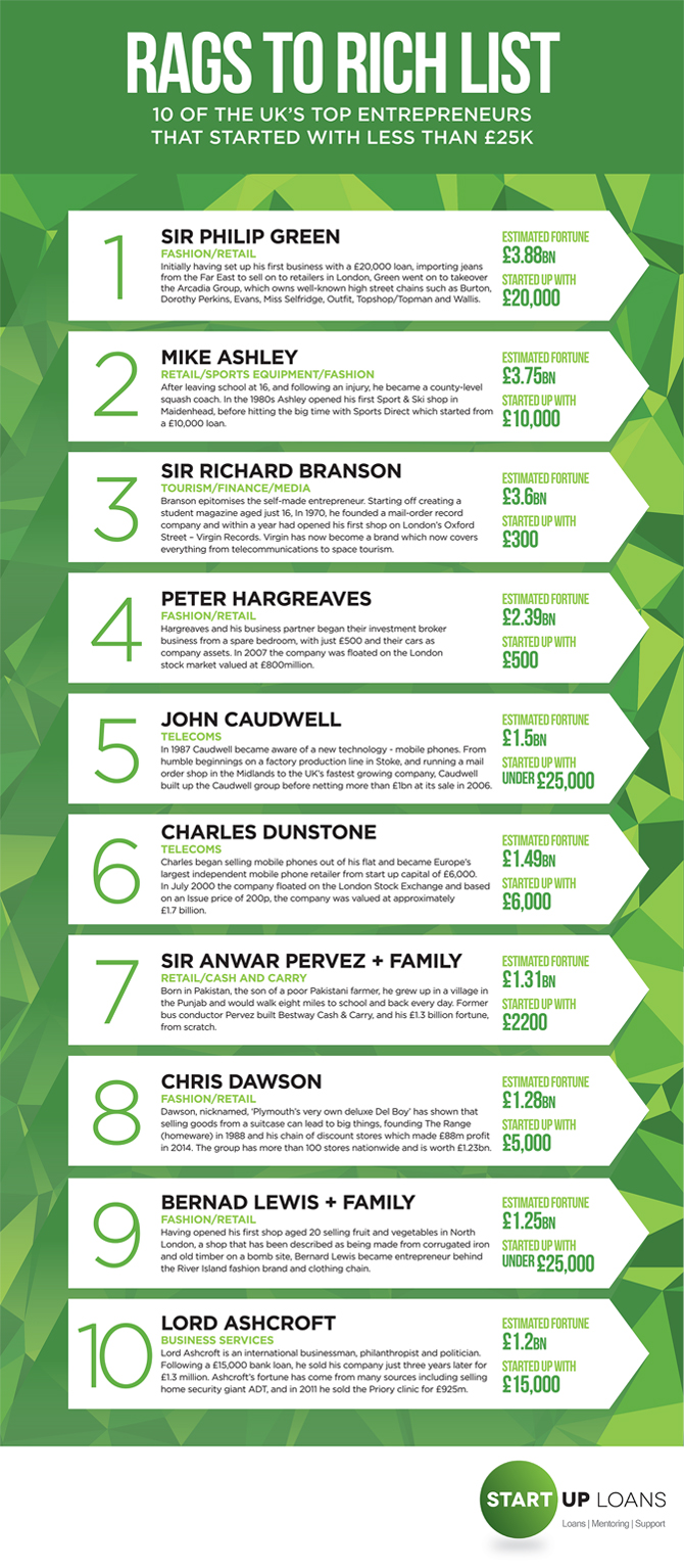 10 Billionaires Who Started With Under £25,000