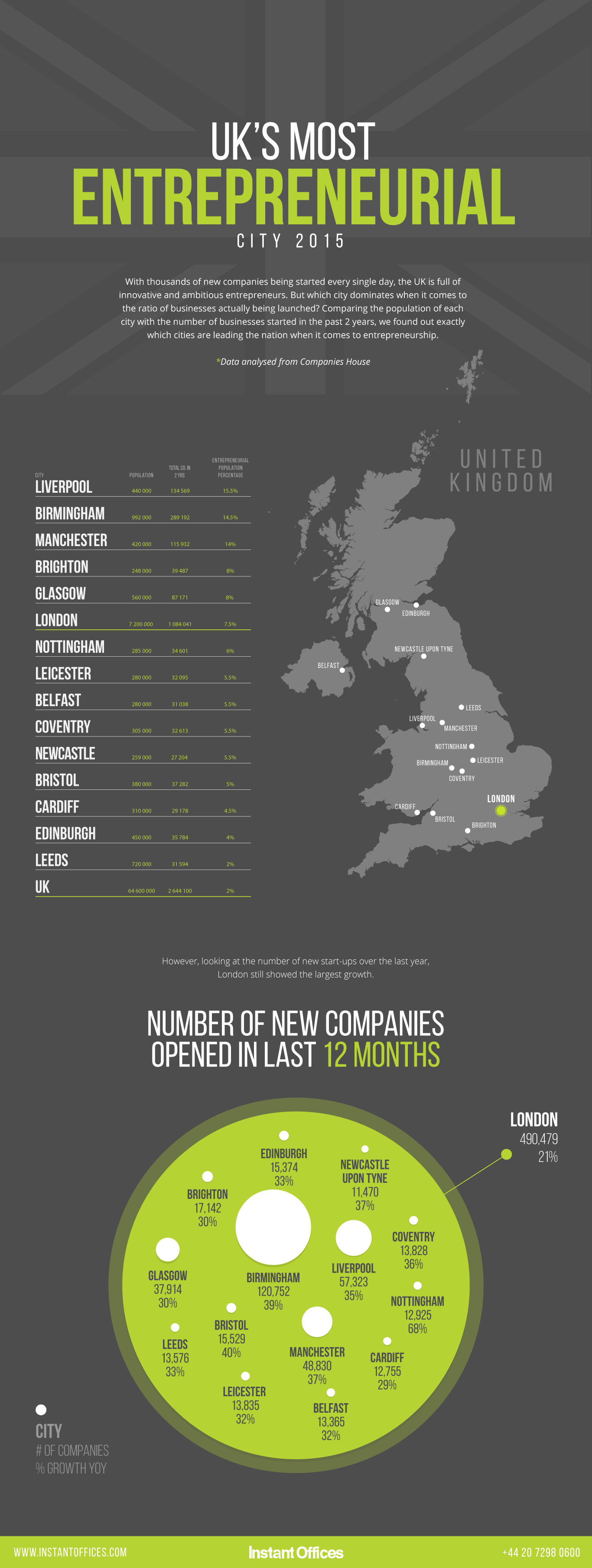 Where was the UK’s Most Entrepreneurial City in 2015?