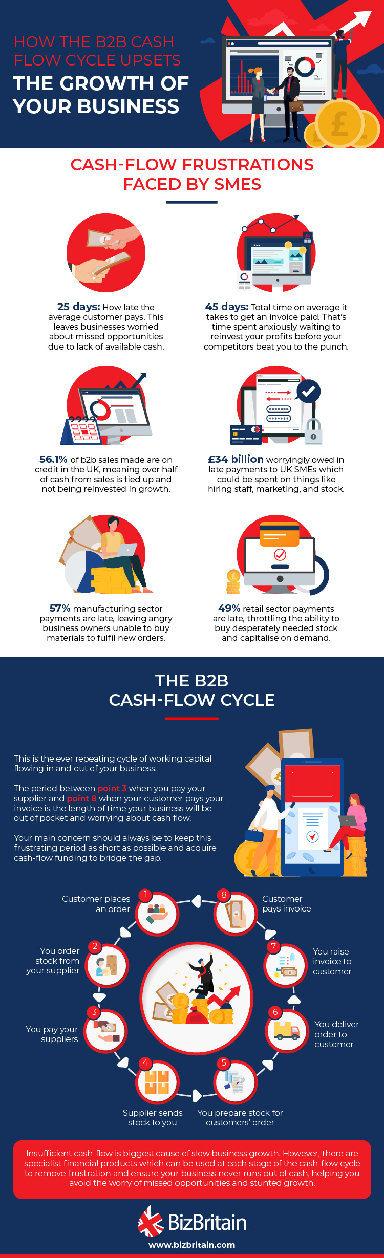 How the B2B Cash Flow Cycle Upsets the Growth of Your Business