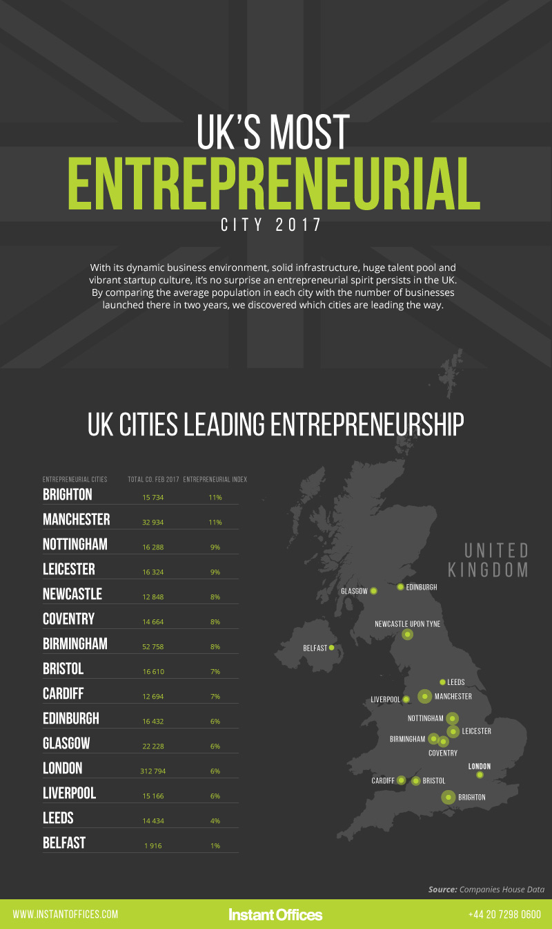 Which UK City is the Most Entrepreneurial in 2017?