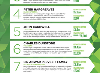 10 Billionaires Who Started With Under £25,000
